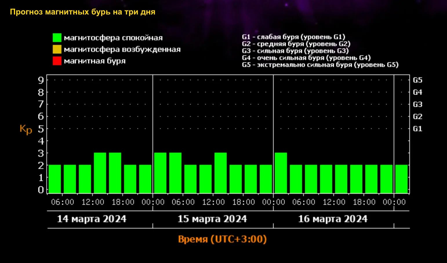 Магнитные бури март 2024г в москве сегодня